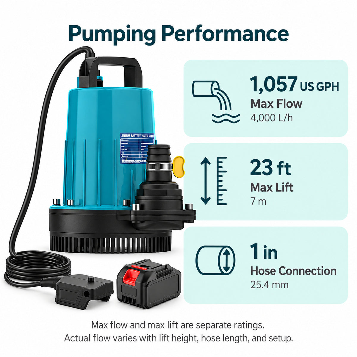 BAXVO water pump specifications showing 1,057 US GPH maximum flow, 23 ft maximum lift, and a 1-inch hose connection.