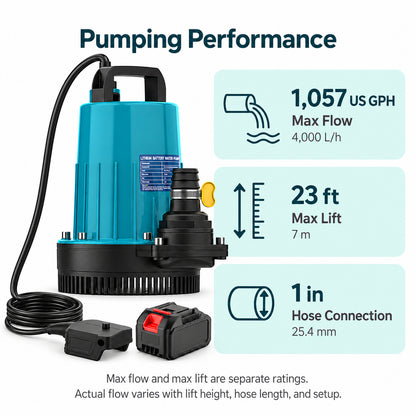 BAXVO water pump specifications showing 1,057 US GPH maximum flow, 23 ft maximum lift, and a 1-inch hose connection.